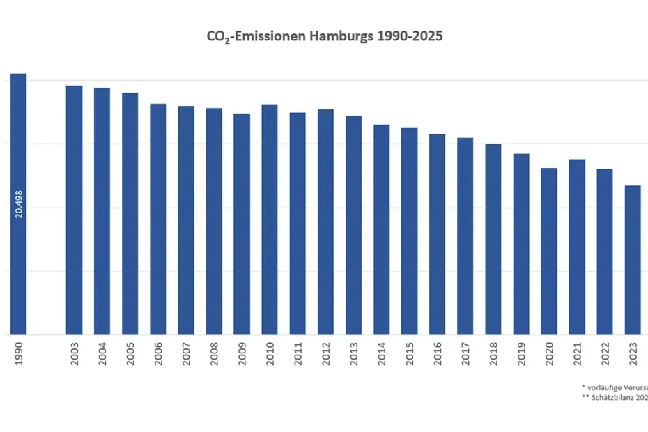 Eine Balkengrafik zeigt die CO2-Emissionen Hamburgs von 1990 bis 2025. Die Emissionen sind seit 1990 tendenziell gesunken, steigen seit 2023 aber wieder an. Laut vorläufiger Verursacherbilanz bzw. Schätzbilanz wurden 2024 11,732.Mio. Tonnen und 2025 mit 12,037 Mio. Tonnen emittiert.