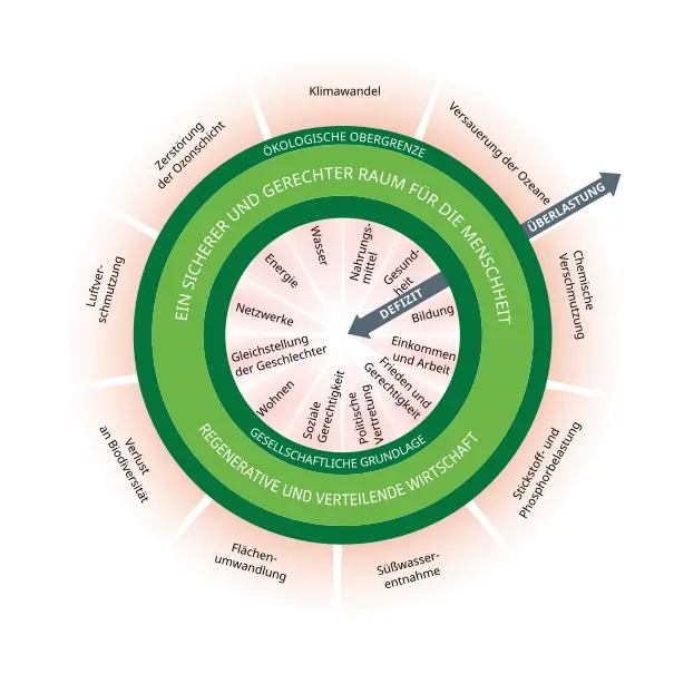 Das Diagramm visualisiert das Konzept eines gerechten Raums für die Menschheit innerhalb ökologischer Grenzen, der durch eine regenerative und verteilende Wirtschaftsweise ermöglicht wird, während aktuelle Überlastungen und Defizite aufgezeigt werden. Das Bild ist eine schematische Darstellung in Form eines Kreises, der in verschiedene Sektoren unterteilt ist und ein komplexes System von Wechselwirkungen zwischen ökologischen Grenzen und gesellschaftlichen Grundlagen veranschaulicht. Im Zentrum befindet sich ein kleiner Kreis mit der Aufschrift "DEFIZIT". Daran schließt sich ein breiterer grüner Ring an, der den "EIN SICHERER UND GERECHTER RAUM FÜR DIE MENSCHHEIT" darstellt. Dieser Ring ist weiter unterteilt in verschiedene Aspekte des menschlichen Wohlergehens wie Gesundheit, Ernährung, Bildung, Einkommen und Arbeit, Frieden und Gerechtigkeit, politische Vertretung, soziale Gerechtigkeit, Wohnen, Gleichstellung der Geschlechter, Netzwerke, Energie und Wasser. Um diesen inneren Ring herum befindet sich ein äußerer dunkler grüner Ring mit der Aufschrift "ÖKOLOGISCHE OBERGRENZE". Außerhalb des gesamten Kreisdiagramms sind rundherum in helleren Tönen verschiedene Herausforderungen und Belastungen aufgeführt, die die ökologische Obergrenze überschreiten oder die gesellschaftliche Grundlage untergraben. Auf der linken Seite sind "Luftverschmutzung" und "Verlust an Biodiversität" zu sehen. Auf der oberen Seite befinden sich "Zerstörung der Ozonschicht", "Klimawandel" und "Versauerung der Ozeane". Auf der rechten Seite sind "Chemische Verschmutzung" und "Stickstoff- und Phosphorbelastung" aufgeführt. Am unteren Rand sind "Süßwasserentnahme" und "Flächenumwandlung" zu erkennen. Eine Pfeilspitze mit der Aufschrift "ÜBERLASTUNG" zeigt von der rechten Seite des Diagramms schräg nach oben und deutet an, dass die menschlichen Aktivitäten die ökologischen Grenzen überschreiten.
