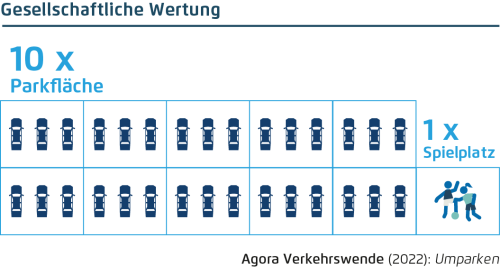Parkplätze bekommen mehr Raum als Kinder. Grünflächen und Spielplätze sind wichtig zur Erholung, doch in Berlin gibt es 10 Mal so viel Fläche für Parkmöglichkeiten wie für Spielplätze.
